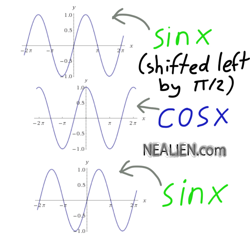“If I am given a cosine function, how do I write an equivalent sine function without graphing?”
