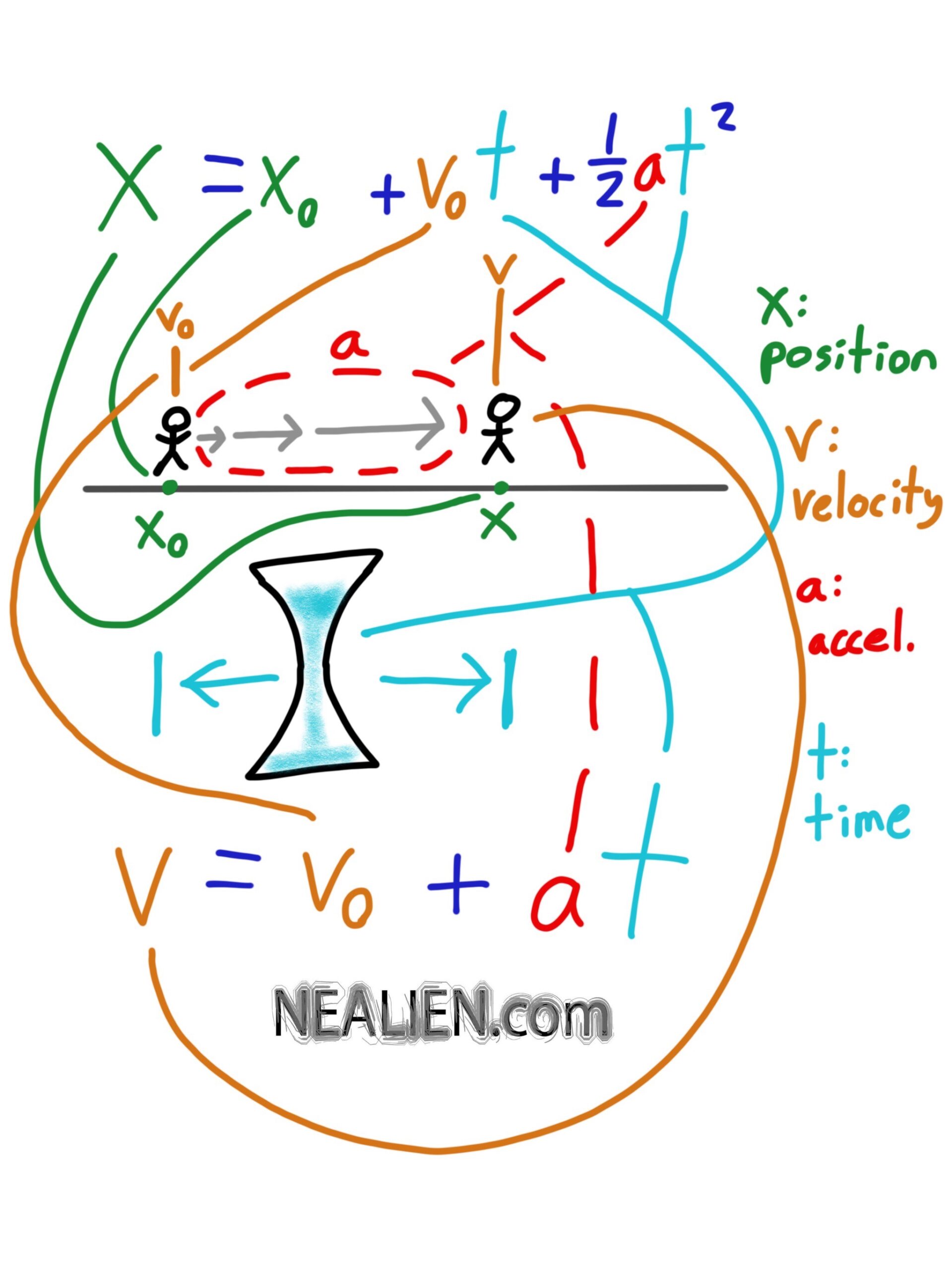 Two Kinematic Equations Illustrated