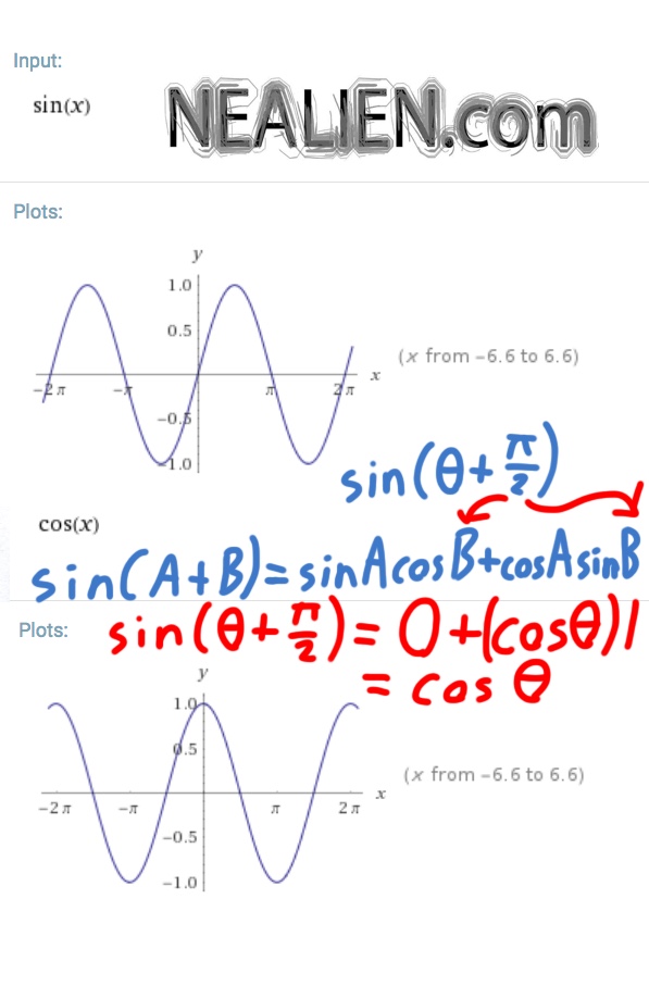 “Why is it that sin(θ+π/2)=cos(θ) for all angles θ?”